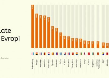 Minimalne zarade u državama  Evrope. Iza Srbije još četiri zemlje
