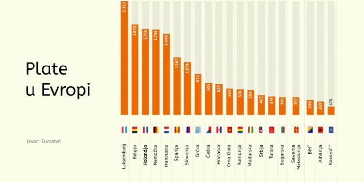 Minimalne zarade u državama  Evrope. Iza Srbije još četiri zemlje