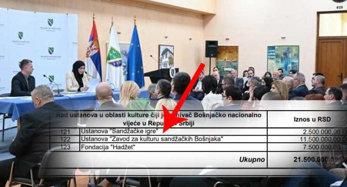 BNV usvojilo budžet: U budžetu BNV opet Sandžačke igre, MC Hadžet, kao i  Zavod za kulturu sandžačkih Bošnjaka sa sjedištem  u Tutinu.